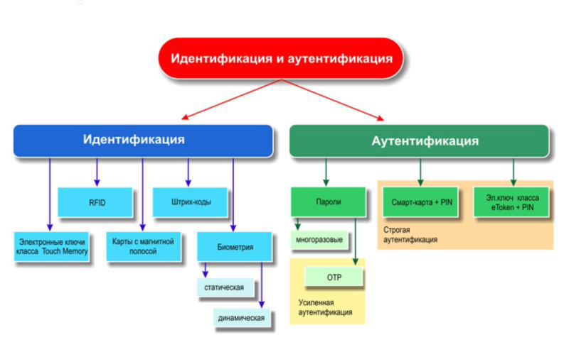 Идентификация и аутентификация. Идентификация и аутентификация классификация. Идентификация служб. Идентификация простые картинки.