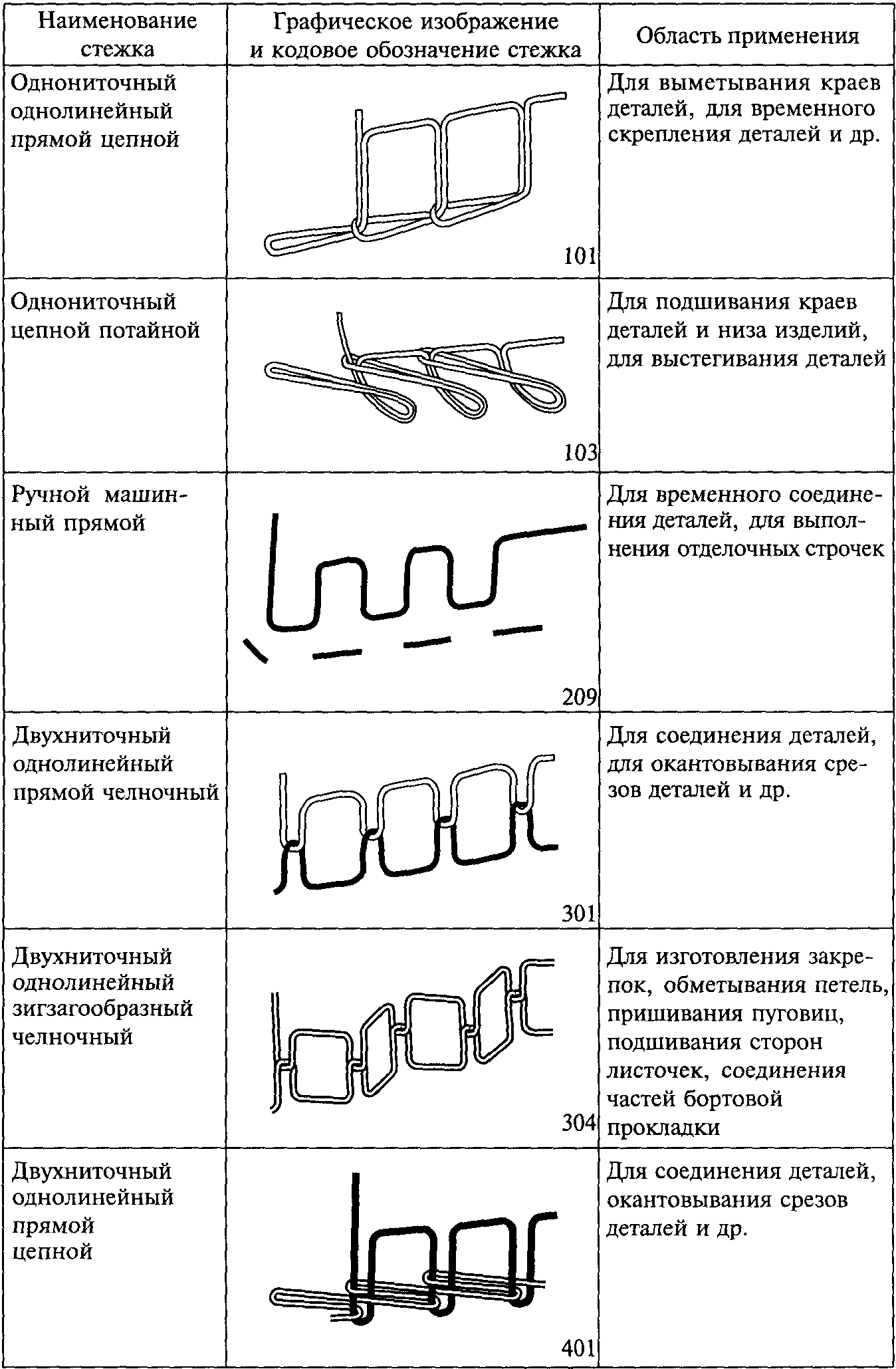 Челночный стежок. Однониточный цепной стежок 104. Двухниточный цепной стежок типа 401. Схема стачивающая строчка двухниточного челночного стежка. Цепной однониточный стежок прямой.
