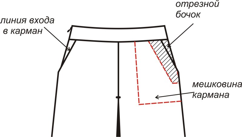 Карман с отрезным бочком в юбке