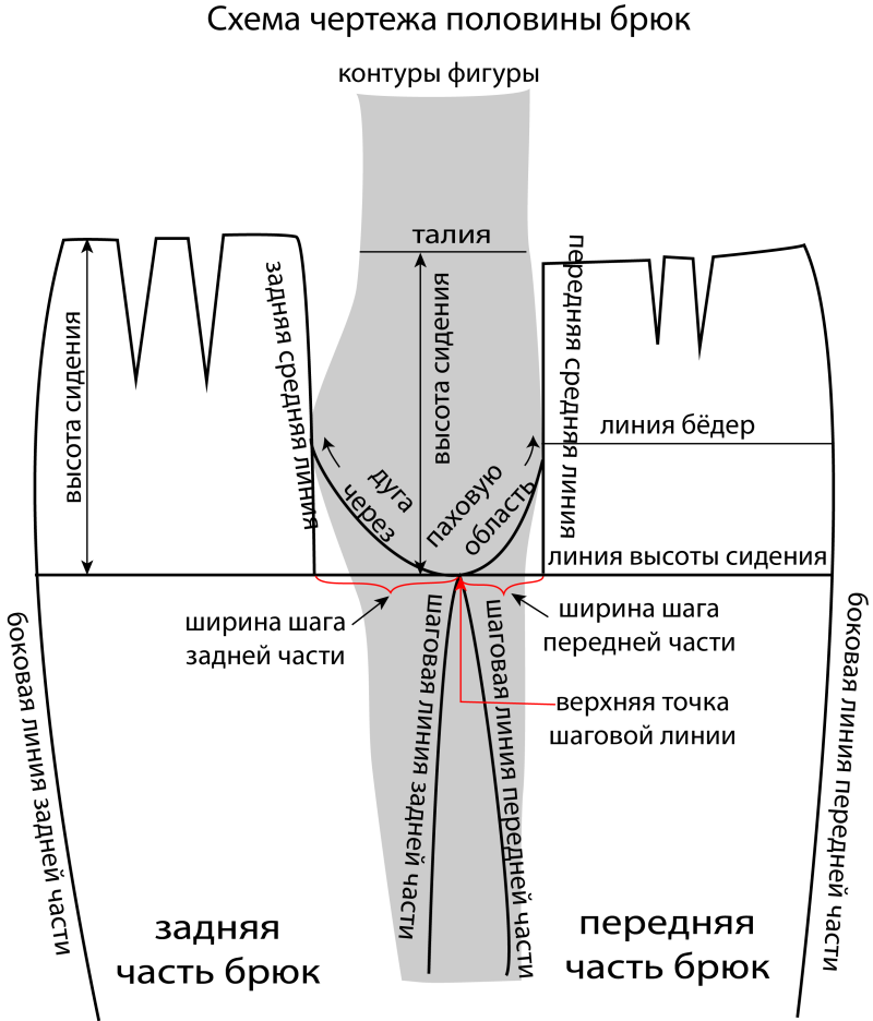 Моделирование брюк