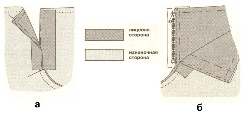 Схема обработки застежки молнии с гульфиком