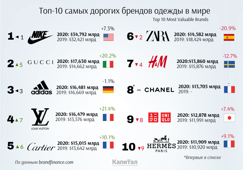 Известные дорогие бренды одежды