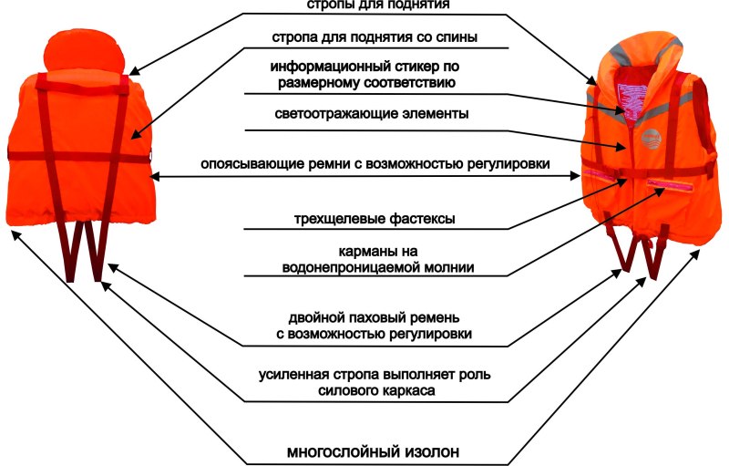 Составные части спасательного жилета