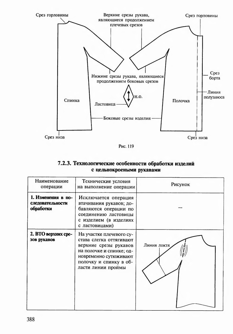 Наименование срезов рукава