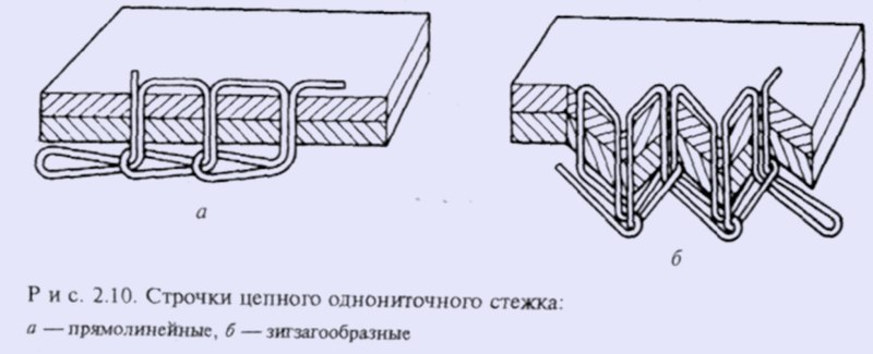 Однониточный цепной шов
