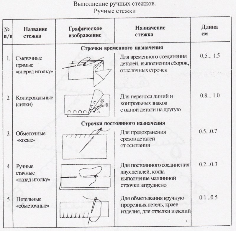Классификация ручных швов таблица