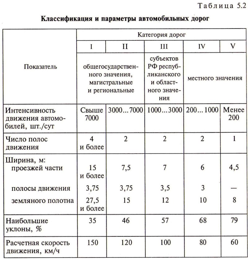 4 Категория дороги