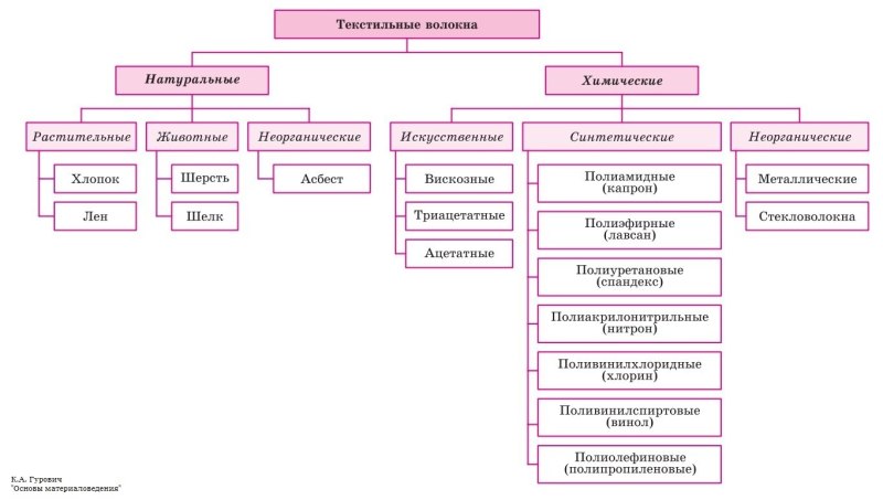 Классификация текстильных тканей таблица