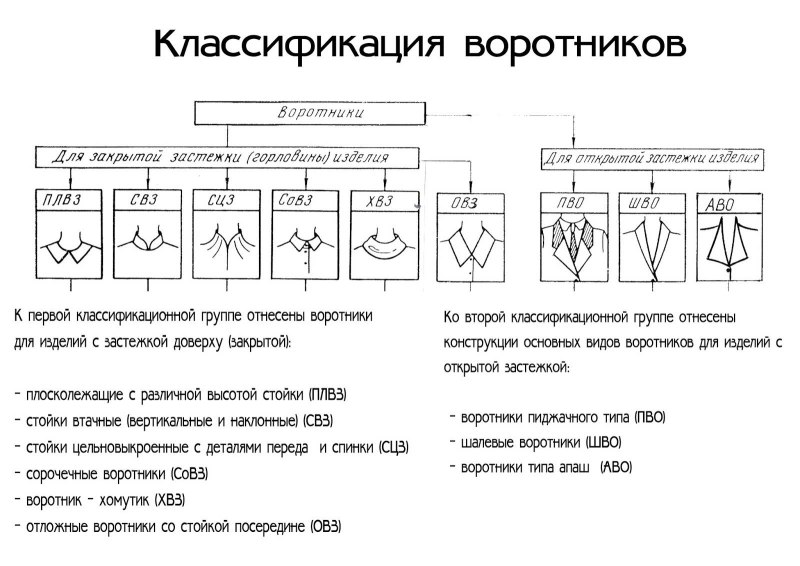Виды отложного воротника