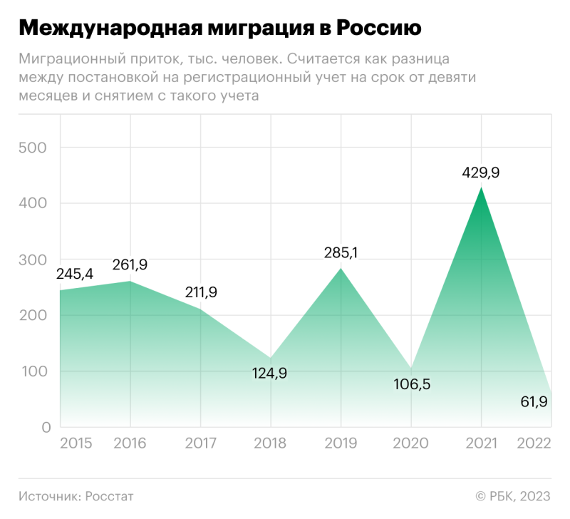 Миграция в России статистика