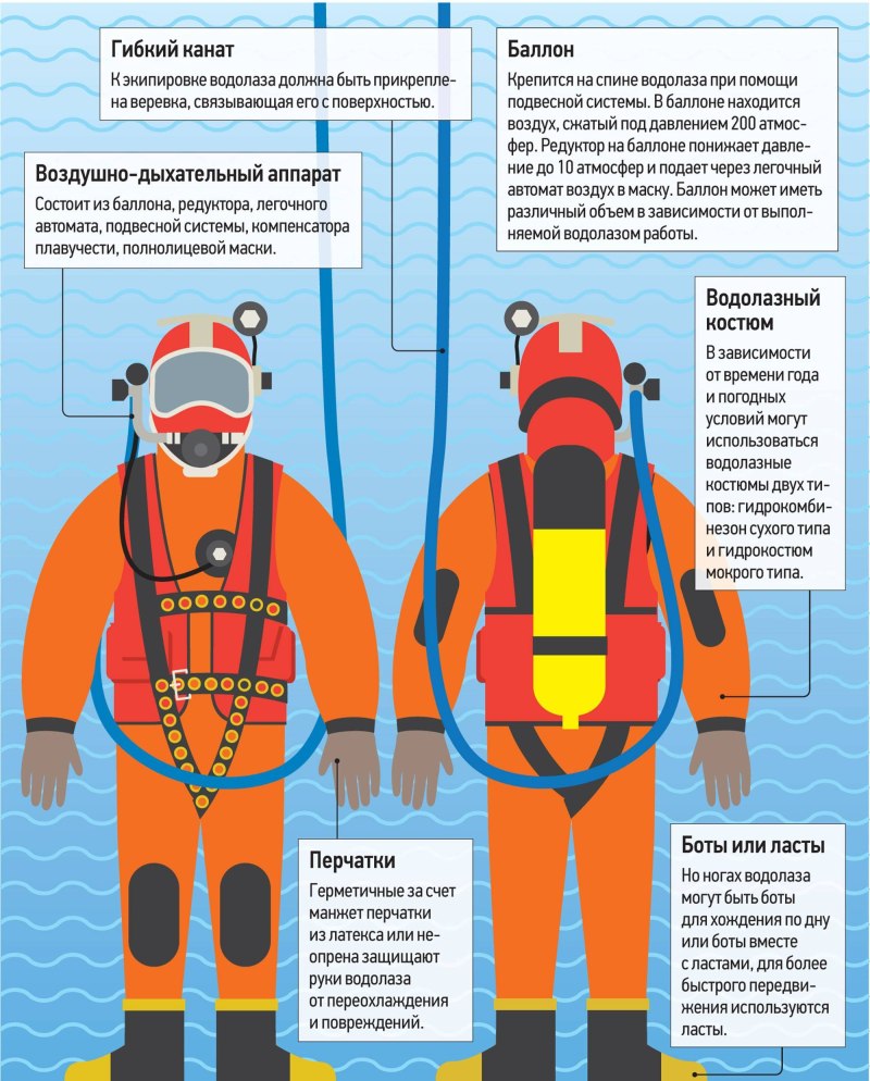 Снаряжение для глубоководного погружения