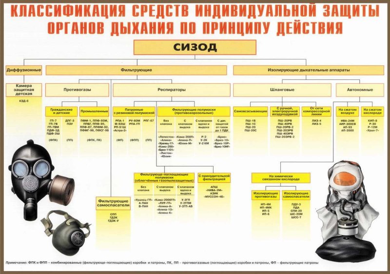Классификация средств индивидуальной защиты СИЗОД