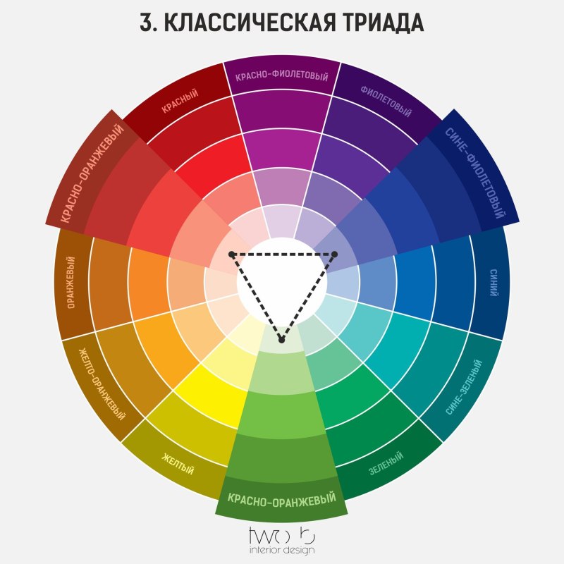 Цветовой круг Иттена классическая Триада