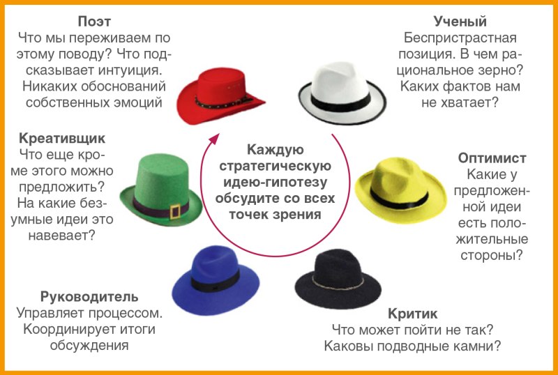 Метод 6 шляп Эдварда де Боно