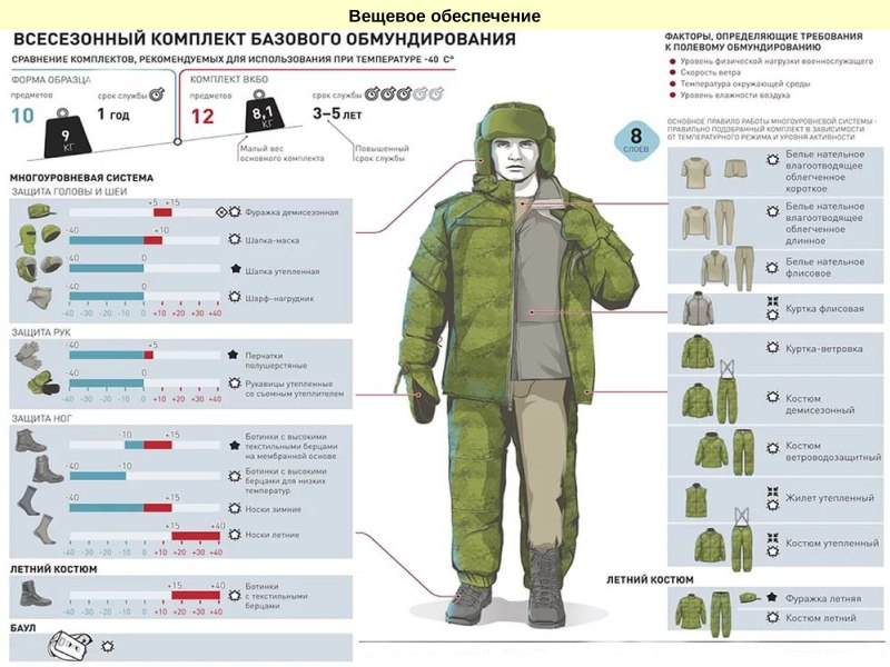 Форма одежды ВКПО военнослужащих Российской армии