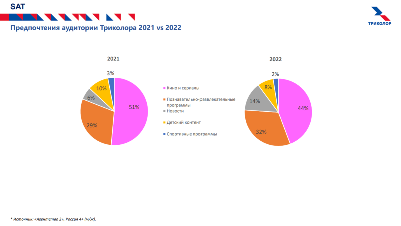 Тренды лайка 2022 года