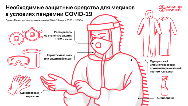 Методы индивидуальной защиты медперсонала