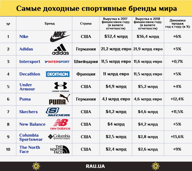 Спортивные марки одежды