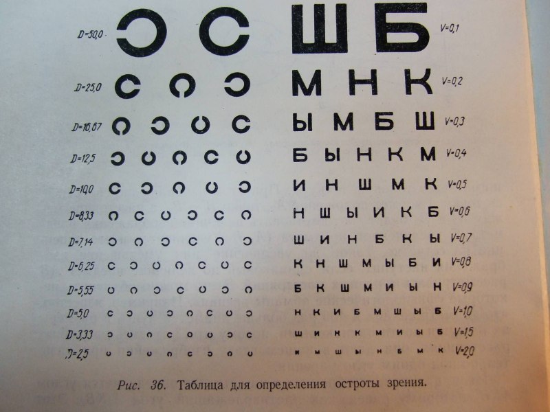 Таблица для проверки зрения у окулиста для водителей выучить