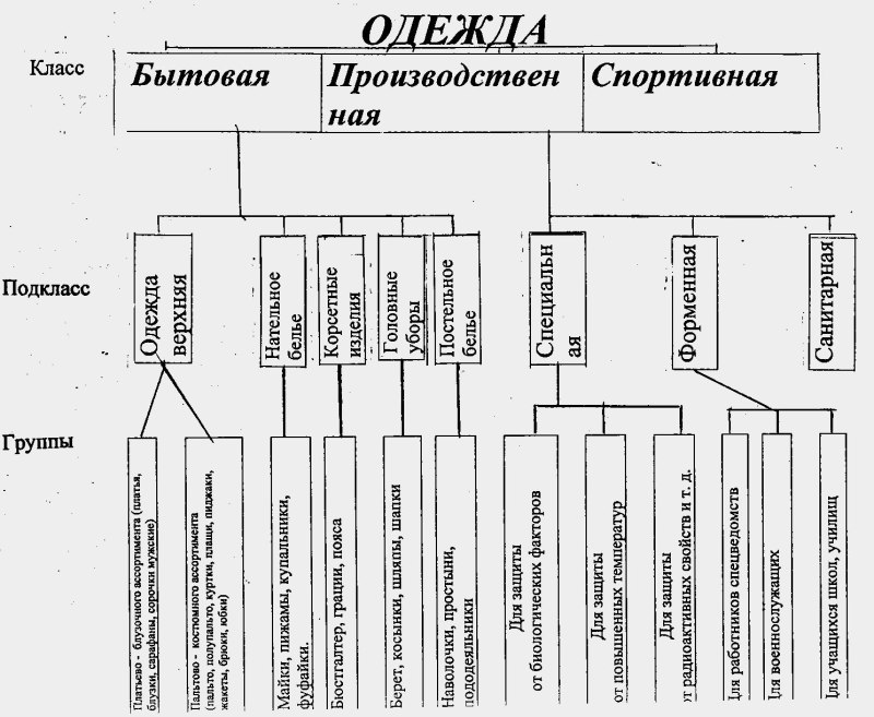 Классификация швейных изделий таблица