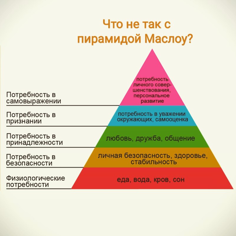 Треугольник потребностей Маслоу