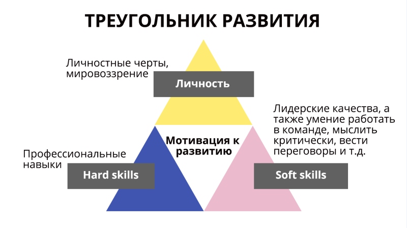 Треугольник развития