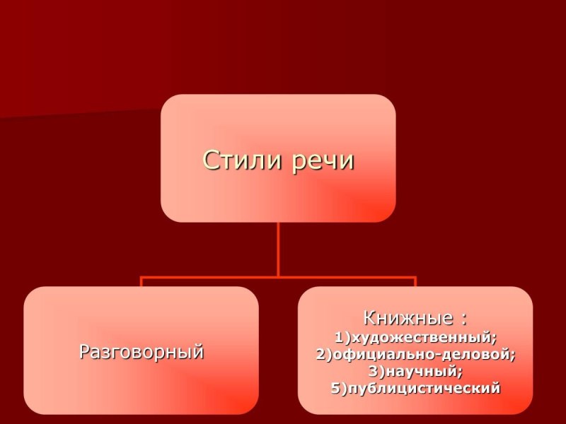 Художественный публицистический научный