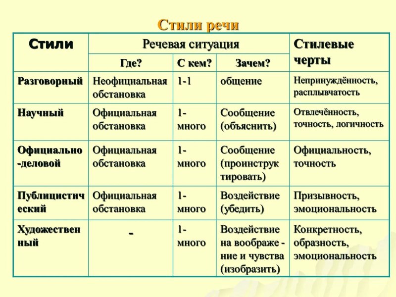 Определить стиль речи текста