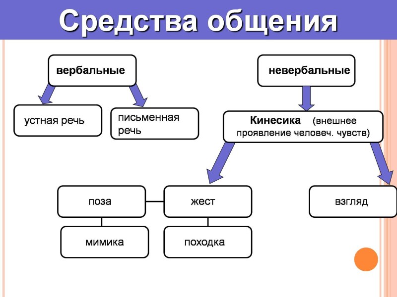 Типы общения вербальное и невербальное