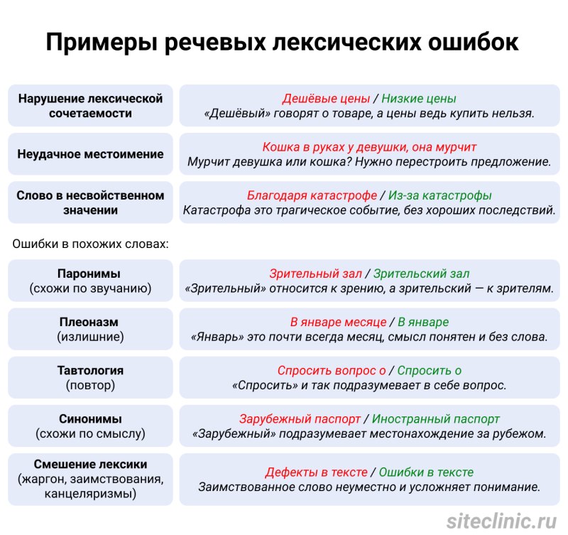 Нормы русского языка виды лексических ошибок