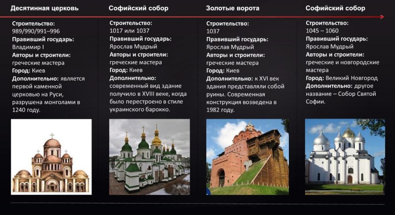 Культура древней Руси храмы таблица