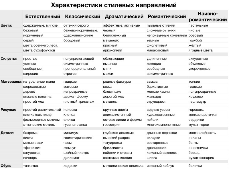 Характеристика стилей одежды таблица